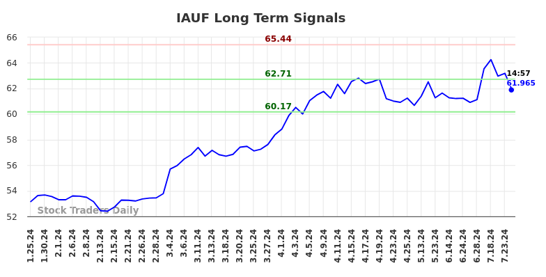 IAUF Long Term Analysis for July 26 2024 IAUF Long Term Analysis for July 26 2024