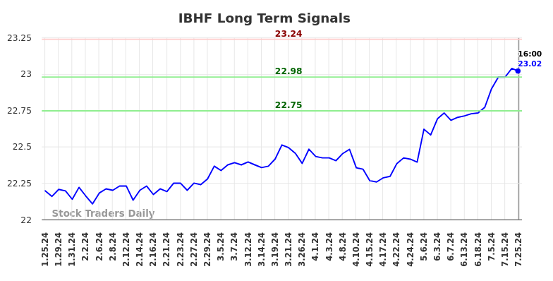 IBHF Long Term Analysis for July 26 2024