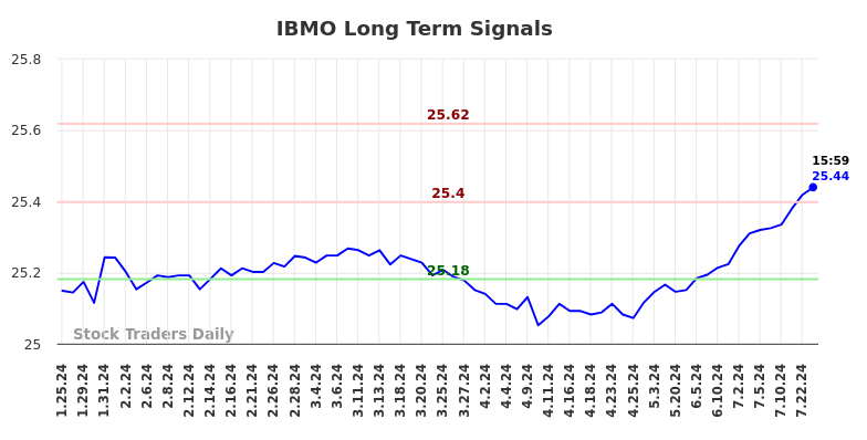 IBMO Long Term Analysis for July 26 2024