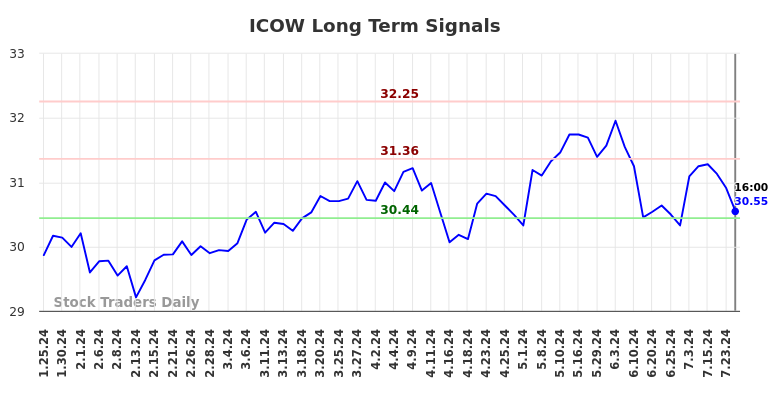 ICOW Long Term Analysis for July 26 2024