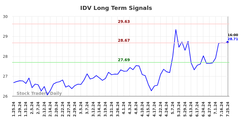 IDV Long Term Analysis for July 26 2024