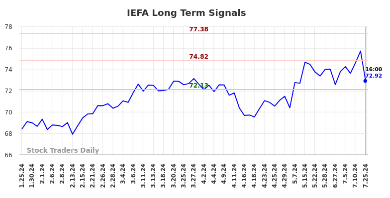 IEFA Long Term Analysis for July 26 2024