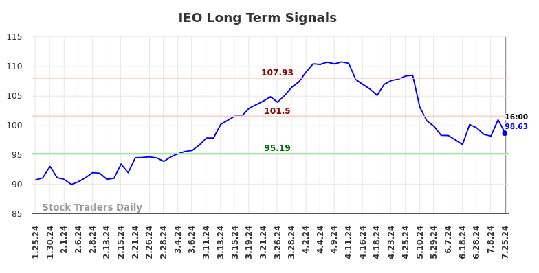 IEO Long Term Analysis for July 26 2024