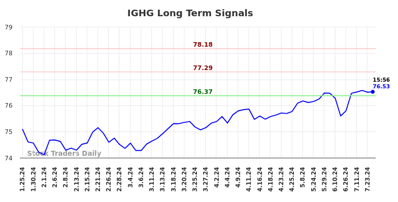 IGHG Long Term Analysis for July 26 2024