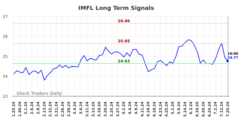 IMFL Long Term Analysis for July 26 2024