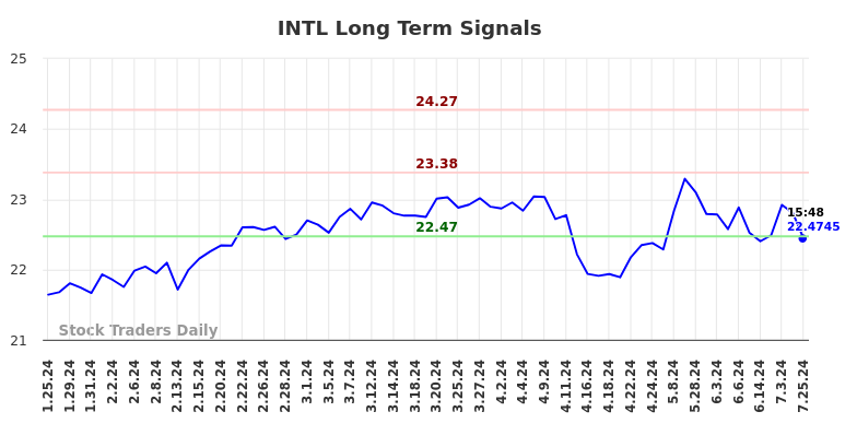 INTL Long Term Analysis for July 26 2024