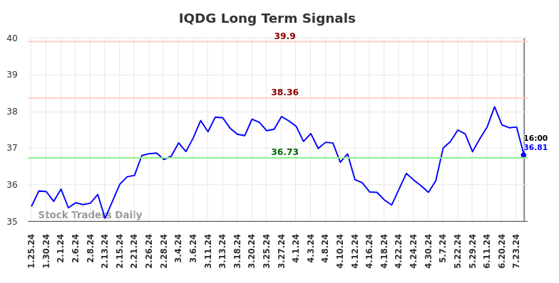 IQDG Long Term Analysis for July 26 2024