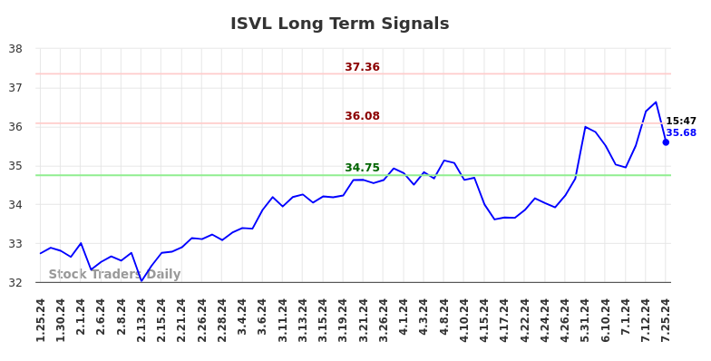 ISVL Long Term Analysis for July 26 2024