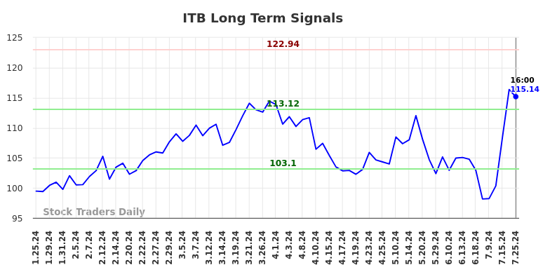 ITB Long Term Analysis for July 26 2024