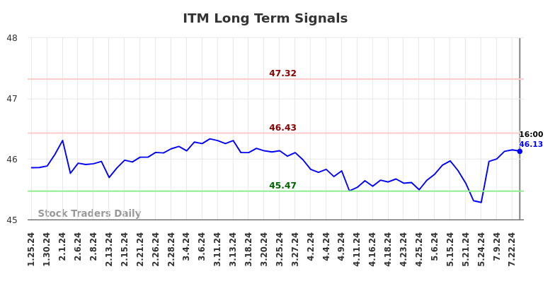 ITM Long Term Analysis for July 26 2024