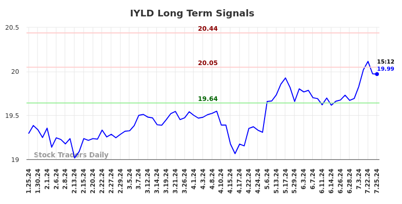 IYLD Long Term Analysis for July 26 2024