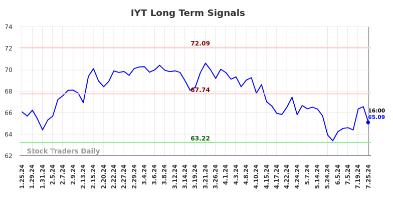 IYT Long Term Analysis for July 26 2024