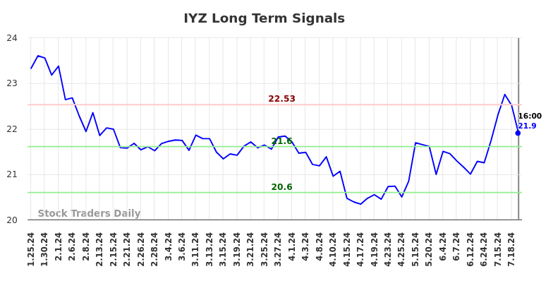 IYZ Long Term Analysis for July 26 2024