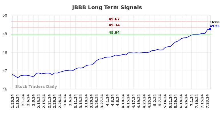 JBBB Long Term Analysis for July 26 2024