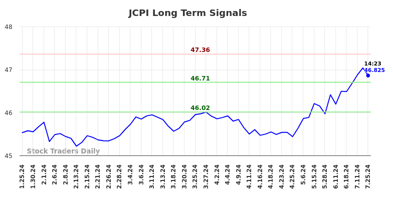 JCPI Long Term Analysis for July 26 2024