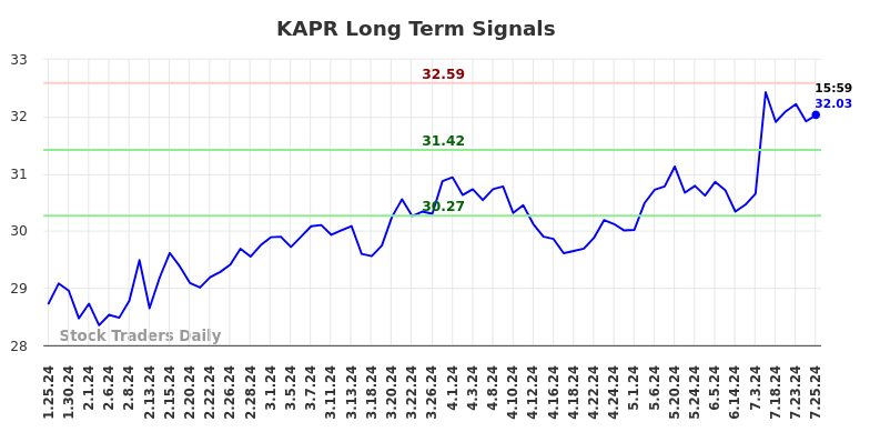 KAPR Long Term Analysis for July 26 2024