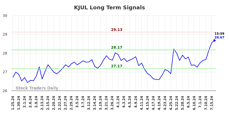 KJUL Long Term Analysis for July 26 2024