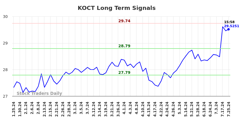 KOCT Long Term Analysis for July 26 2024