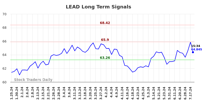 LEAD Long Term Analysis for July 26 2024