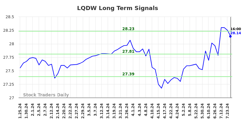 LQDW Long Term Analysis for July 26 2024