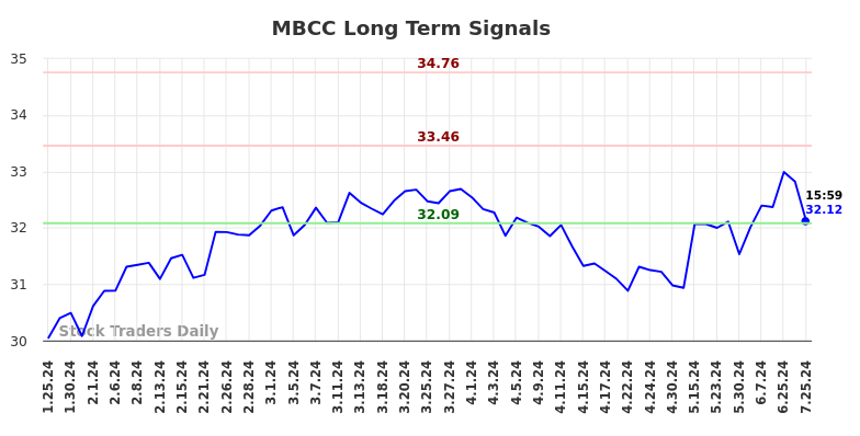 MBCC Long Term Analysis for July 26 2024