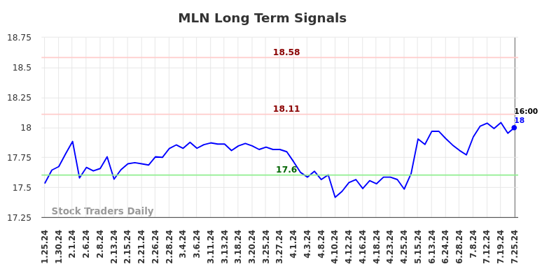 MLN Long Term Analysis for July 26 2024