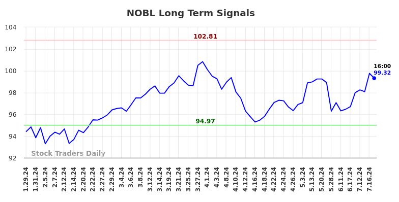 NOBL Long Term Analysis for July 26 2024