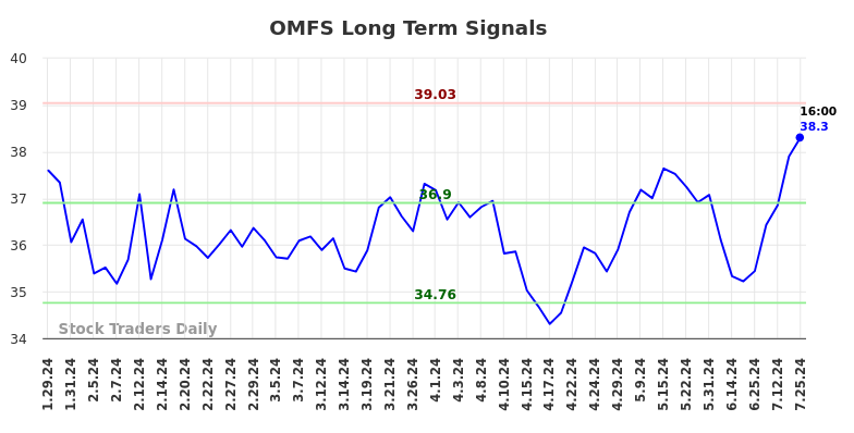 OMFS Long Term Analysis for July 26 2024