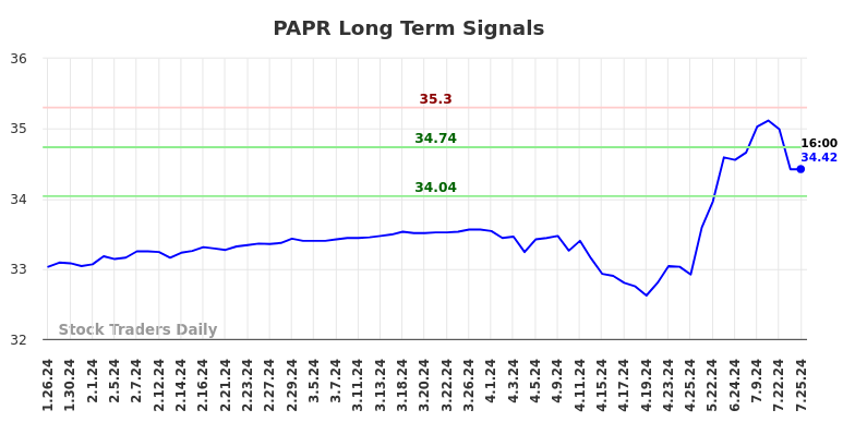 PAPR Long Term Analysis for July 26 2024 PAPR Long Term Analysis for July 26 2024