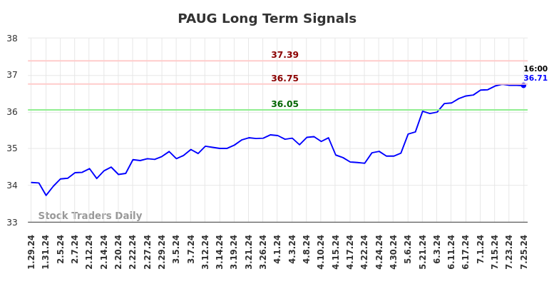 PAUG Long Term Analysis for July 26 2024 PAUG Long Term Analysis for July 26 2024