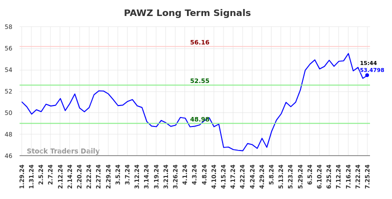 PAWZ Long Term Analysis for July 26 2024