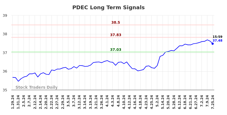 PDEC Long Term Analysis for July 26 2024