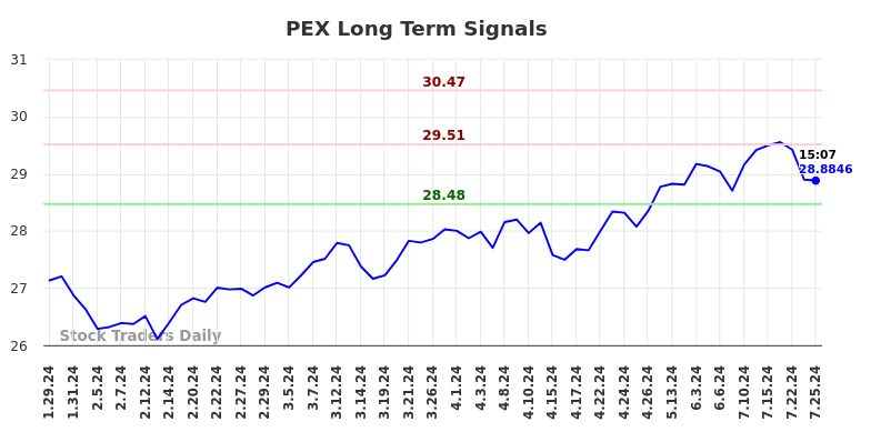 PEX Long Term Analysis for July 26 2024 PEX Long Term Analysis for July 26 2024