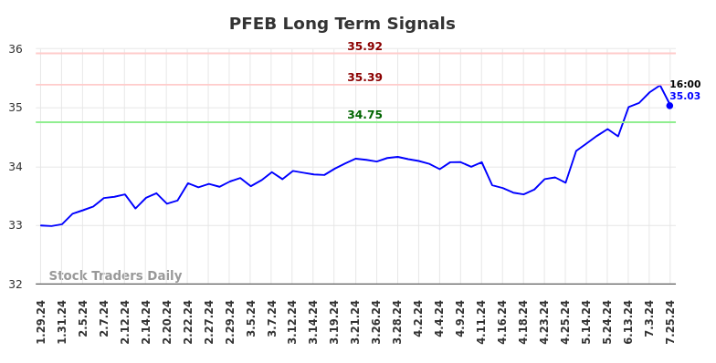 PFEB Long Term Analysis for July 26 2024 PFEB Long Term Analysis for July 26 2024