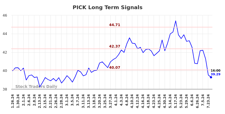 PICK Long Term Analysis for July 26 2024 PICK Long Term Analysis for July 26 2024