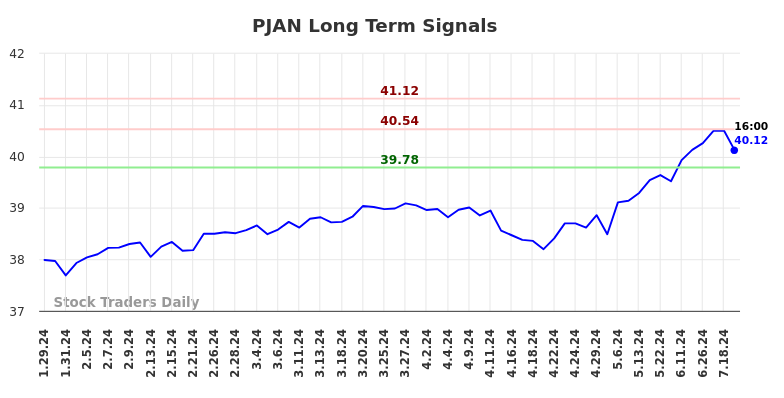 PJAN Long Term Analysis for July 26 2024 PJAN Long Term Analysis for July 26 2024
