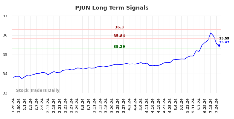 PJUN Long Term Analysis for July 26 2024