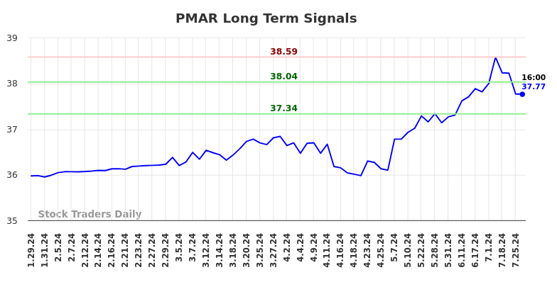 PMAR Long Term Analysis for July 26 2024