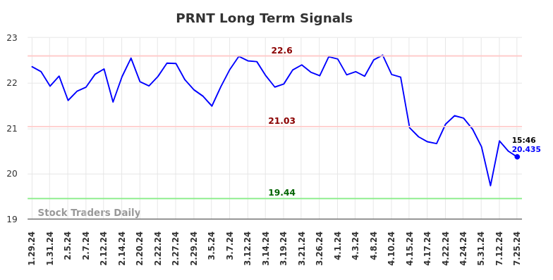 PRNT Long Term Analysis for July 26 2024