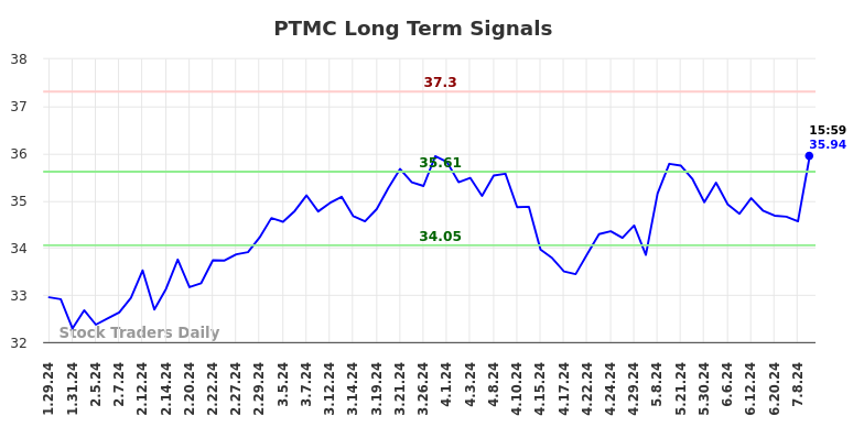 PTMC Long Term Analysis for July 26 2024 PTMC Long Term Analysis for July 26 2024