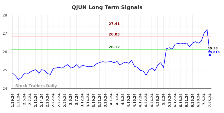 QJUN Long Term Analysis for July 26 2024