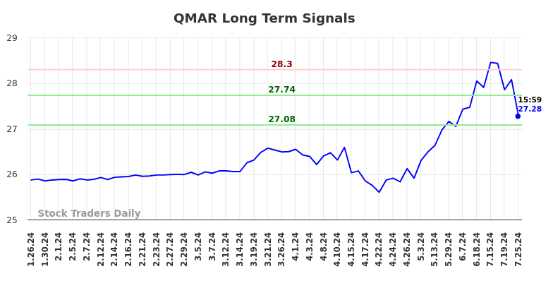 QMAR Long Term Analysis for July 26 2024