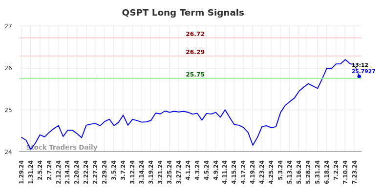 QSPT Long Term Analysis for July 26 2024 QSPT Long Term Analysis for July 26 2024
