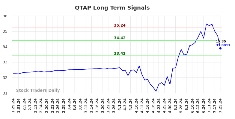 QTAP Long Term Analysis for July 26 2024