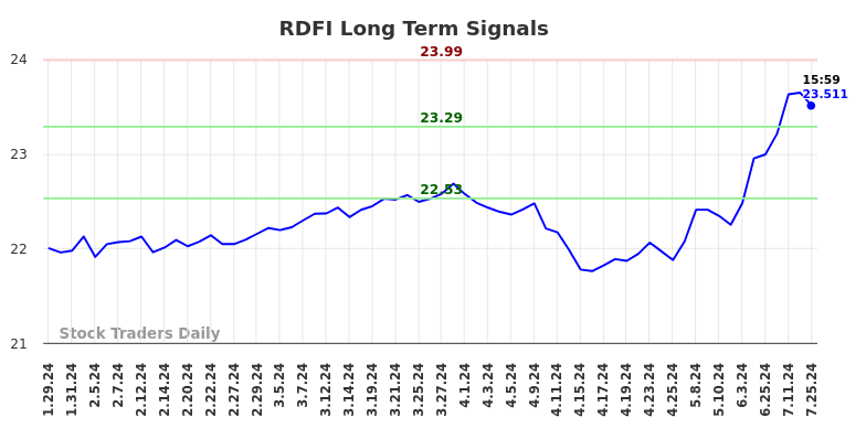 RDFI Long Term Analysis for July 26 2024