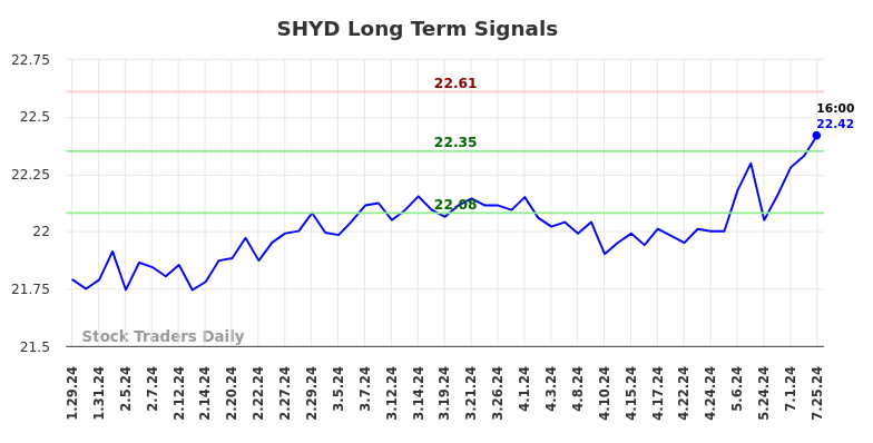 SHYD Long Term Analysis for July 26 2024