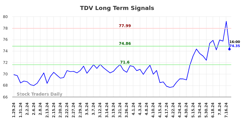 TDV Long Term Analysis for July 26 2024 TDV Long Term Analysis for July 26 2024
