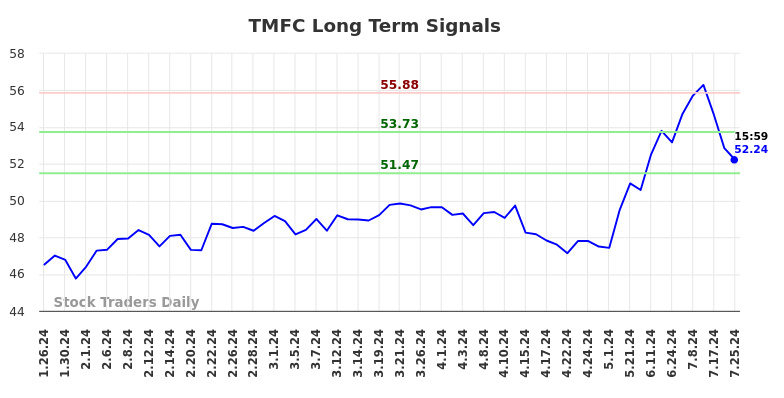 TMFC Long Term Analysis for July 26 2024