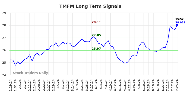 TMFM Long Term Analysis for July 26 2024