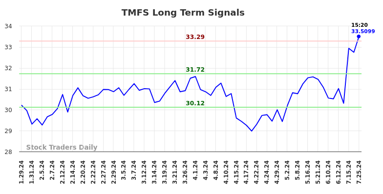 TMFS Long Term Analysis for July 26 2024